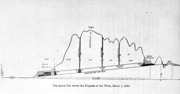 Longitudinal section of the Deer Creek Tunnel from the Dayton & Cincinnati Railroad's second annual report in 1854
